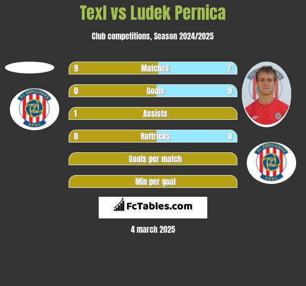 Texl vs Ludek Pernica h2h player stats