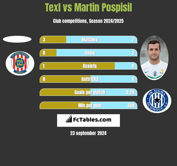 Texl vs Martin Pospisil h2h player stats