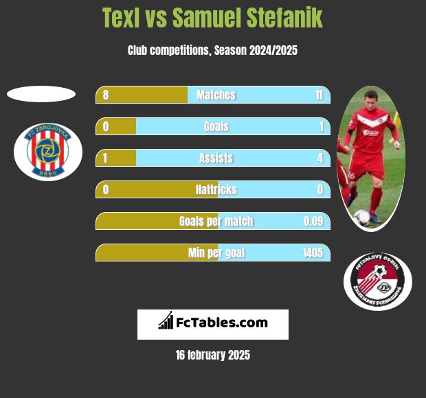 Texl vs Samuel Stefanik h2h player stats