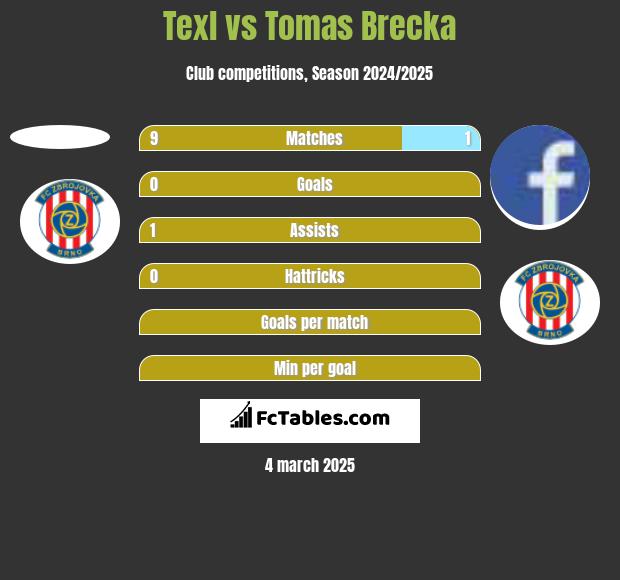 Texl vs Tomas Brecka h2h player stats