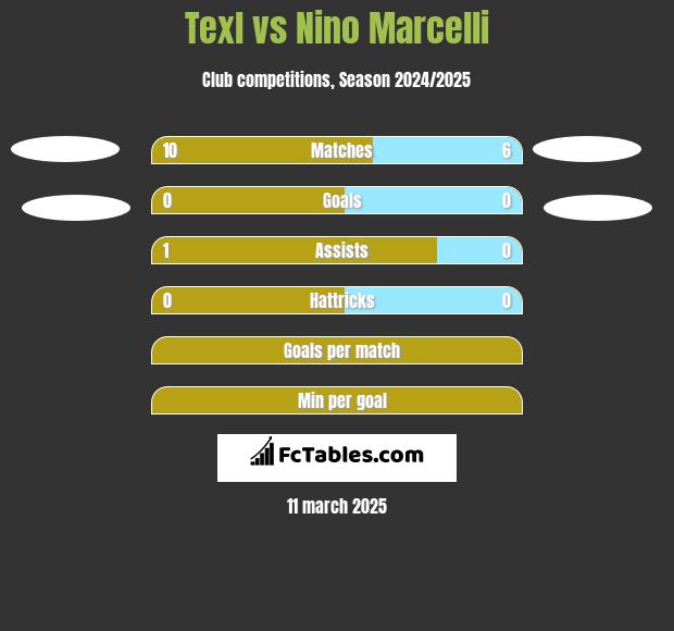 Texl vs Nino Marcelli h2h player stats