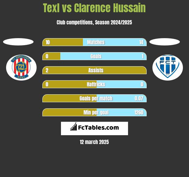 Texl vs Clarence Hussain h2h player stats