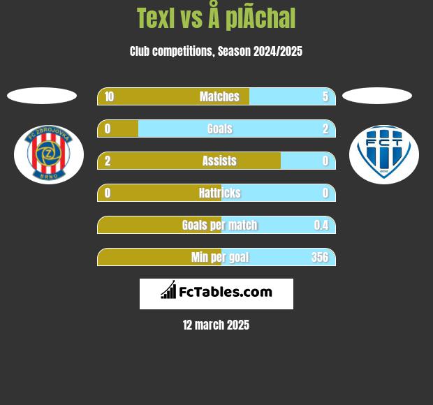 Texl vs Å plÃ­chal h2h player stats