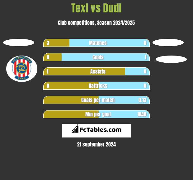 Texl vs Dudl h2h player stats