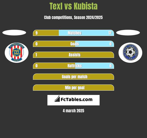 Texl vs Kubista h2h player stats