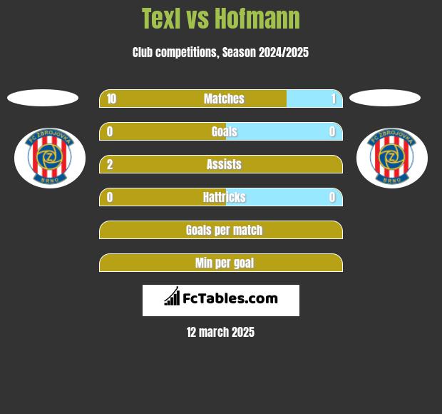 Texl vs Hofmann h2h player stats