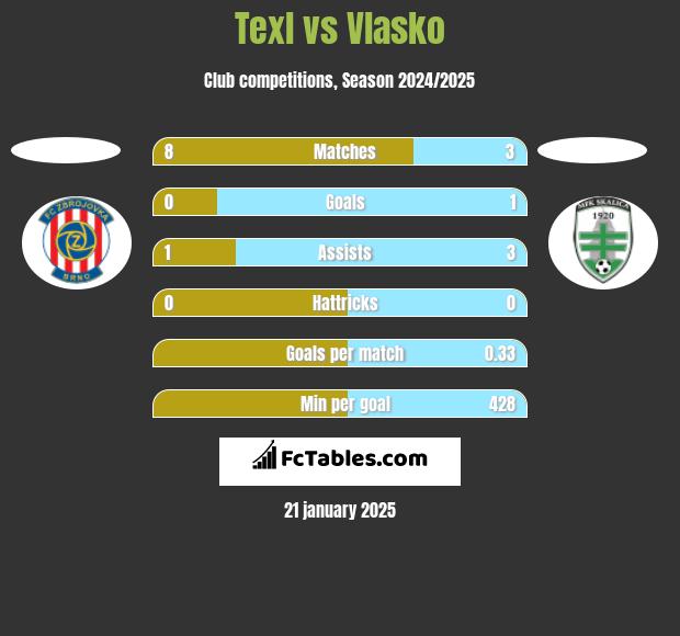 Texl vs Vlasko h2h player stats