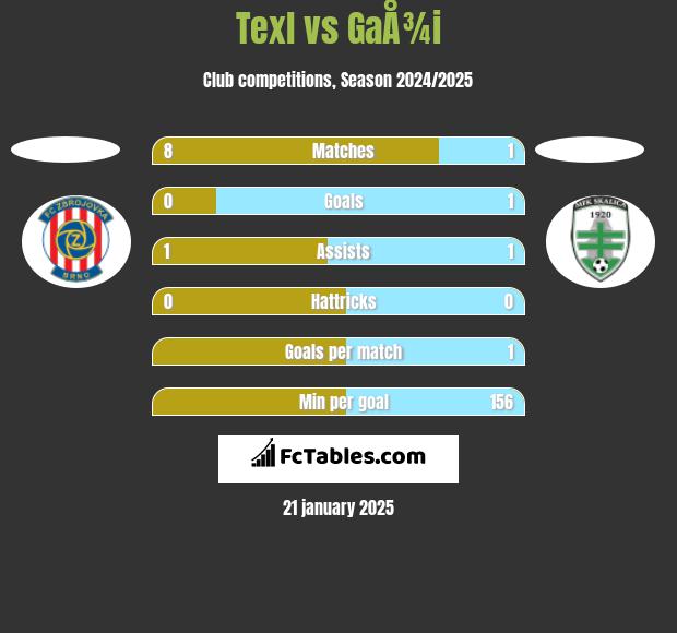 Texl vs GaÅ¾i h2h player stats