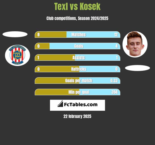 Texl vs Kosek h2h player stats