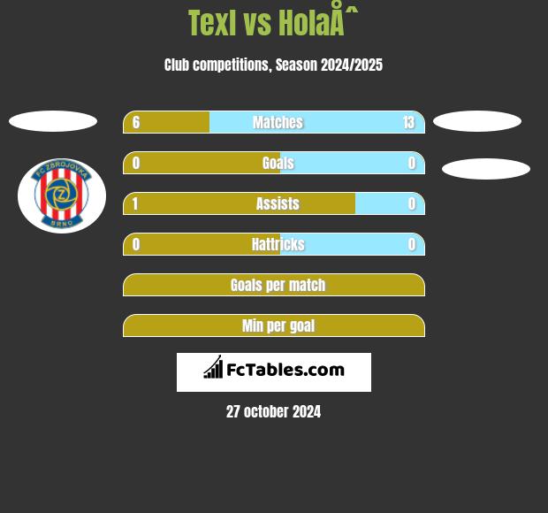 Texl vs HolaÅˆ h2h player stats