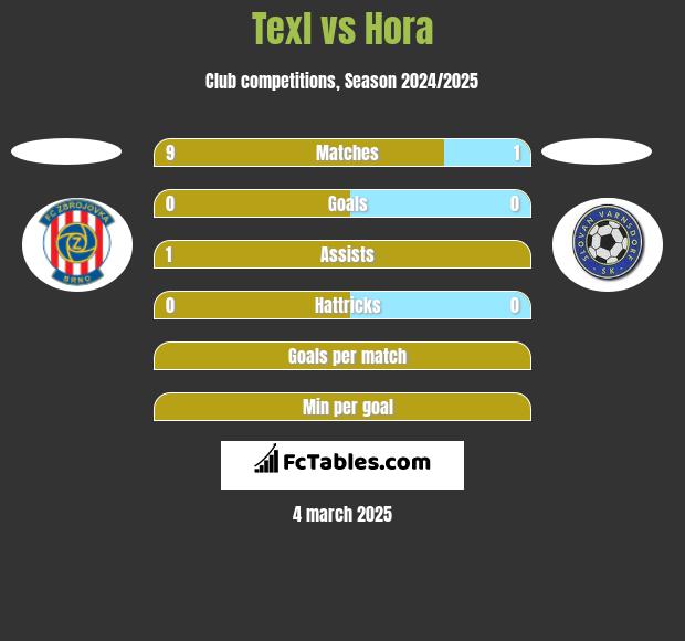 Texl vs Hora h2h player stats