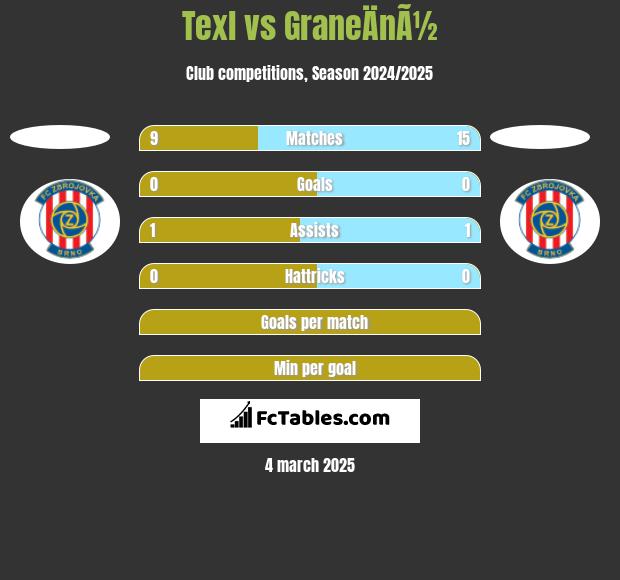 Texl vs GraneÄnÃ½ h2h player stats