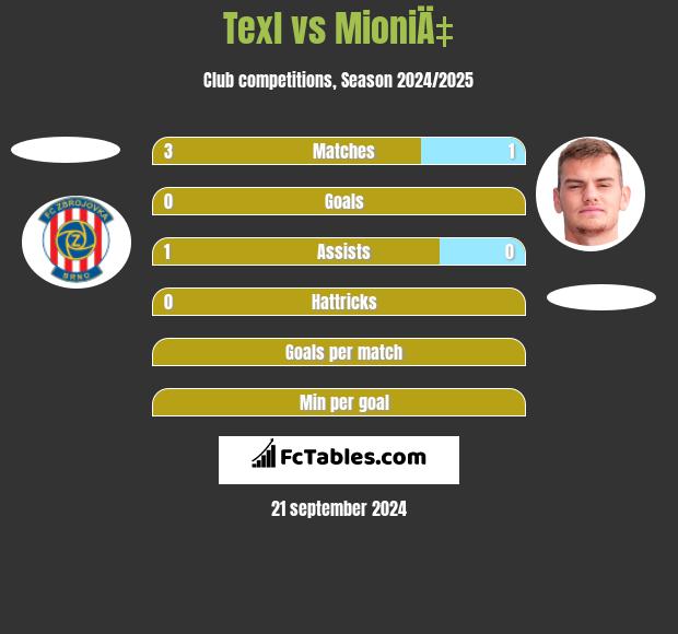 Texl vs MioniÄ‡ h2h player stats