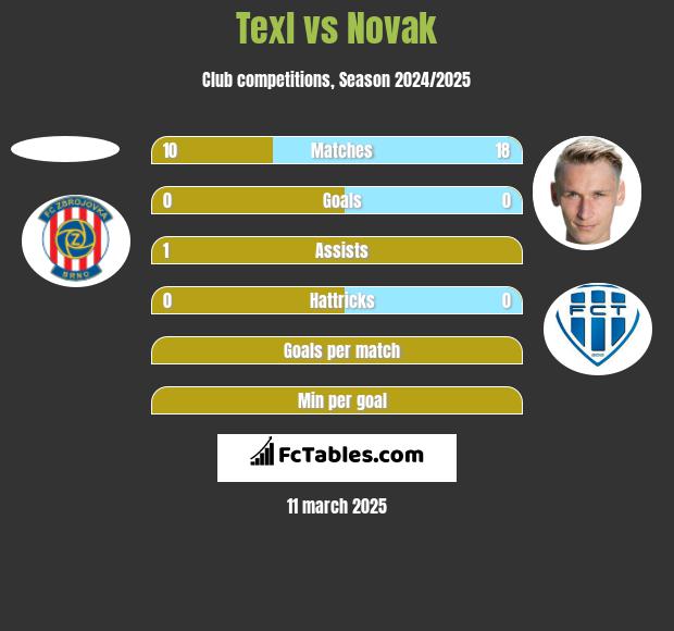 Texl vs Novak h2h player stats