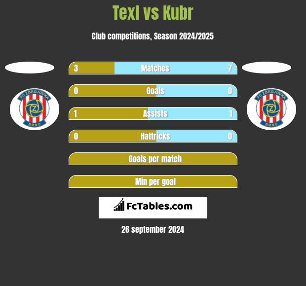 Texl vs Kubr h2h player stats