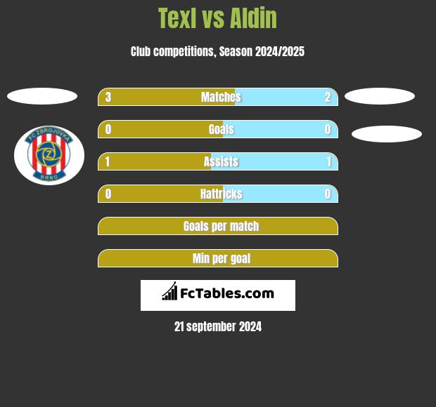 Texl vs Aldin h2h player stats