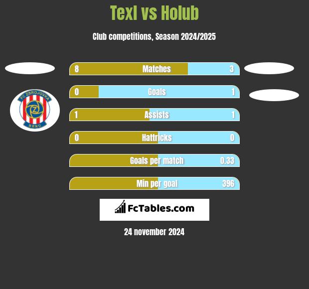 Texl vs Holub h2h player stats