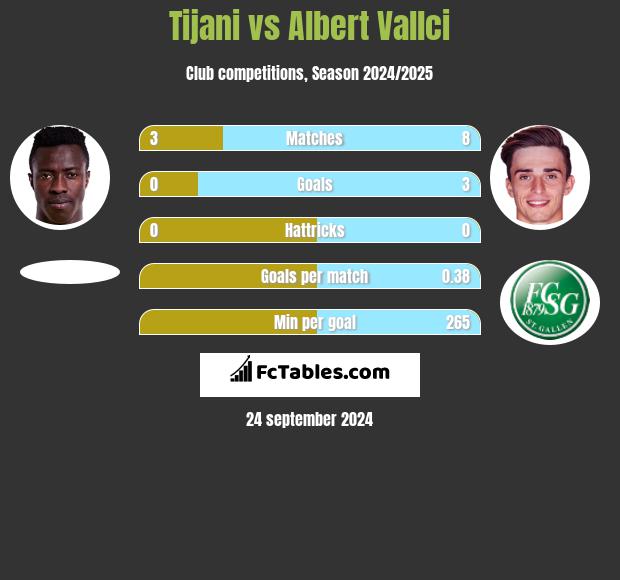 Tijani vs Albert Vallci h2h player stats