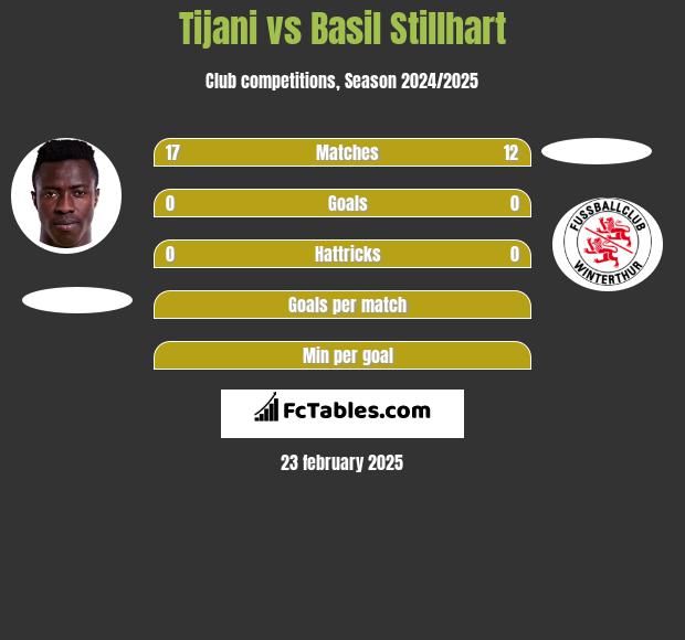 Tijani vs Basil Stillhart h2h player stats