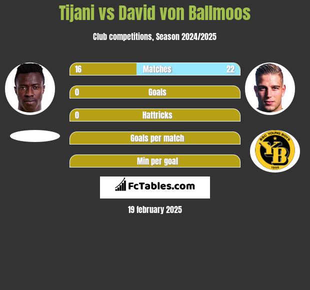 Tijani vs David von Ballmoos h2h player stats