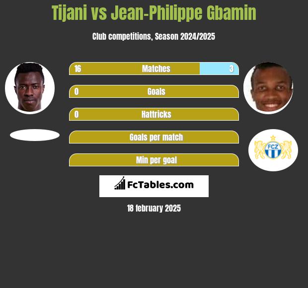 Tijani vs Jean-Philippe Gbamin h2h player stats