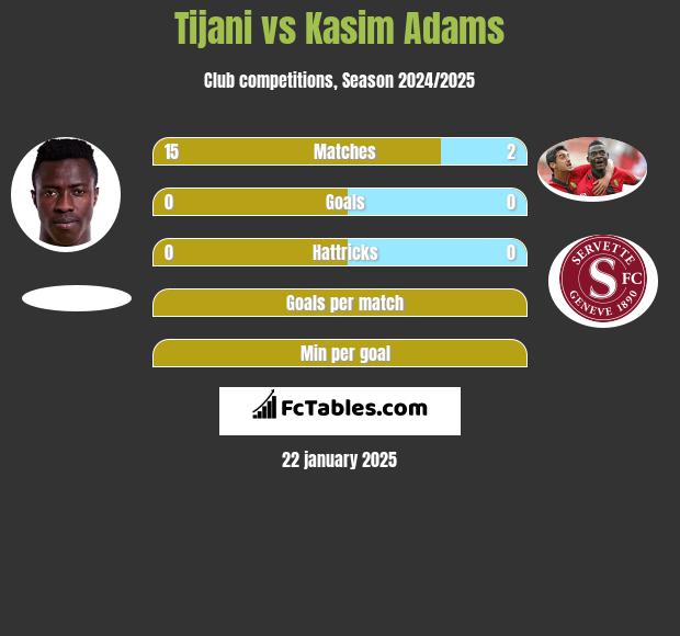 Tijani vs Kasim Adams h2h player stats