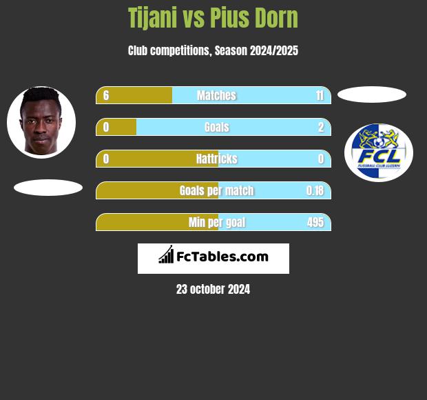 Tijani vs Pius Dorn h2h player stats