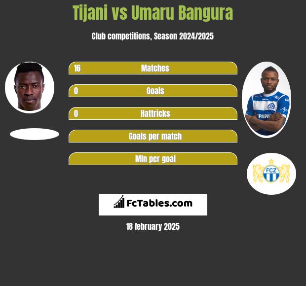 Tijani vs Umaru Bangura h2h player stats