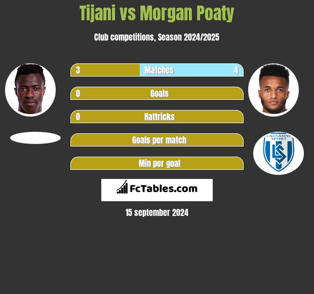 Tijani vs Morgan Poaty h2h player stats