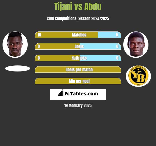 Tijani vs Abdu h2h player stats