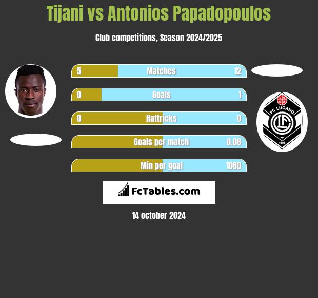 Tijani vs Antonios Papadopoulos h2h player stats