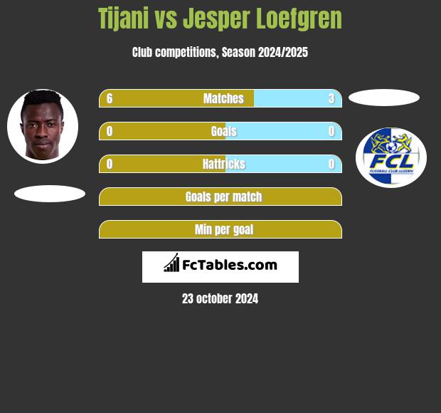 Tijani vs Jesper Loefgren h2h player stats