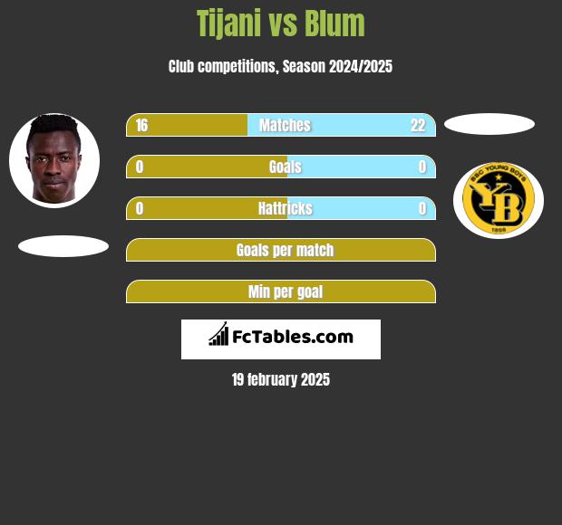 Tijani vs Blum h2h player stats