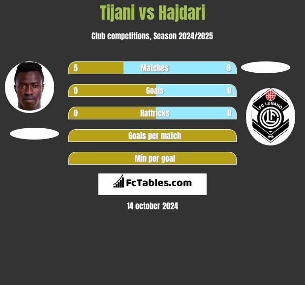 Tijani vs Hajdari h2h player stats