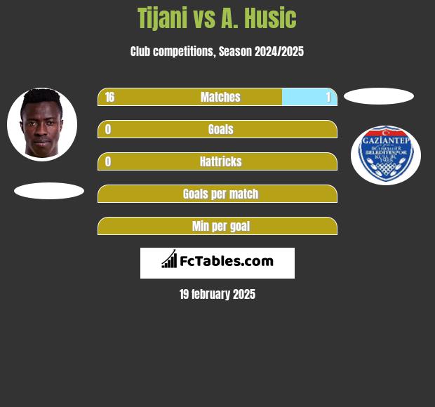 Tijani vs A. Husic h2h player stats