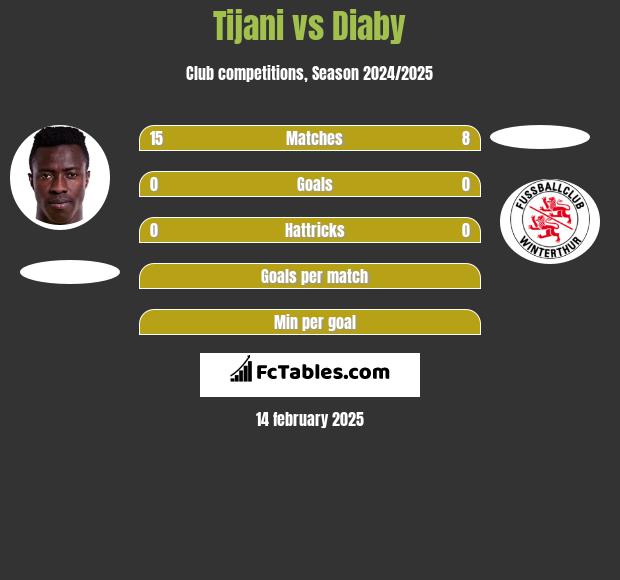 Tijani vs Diaby h2h player stats