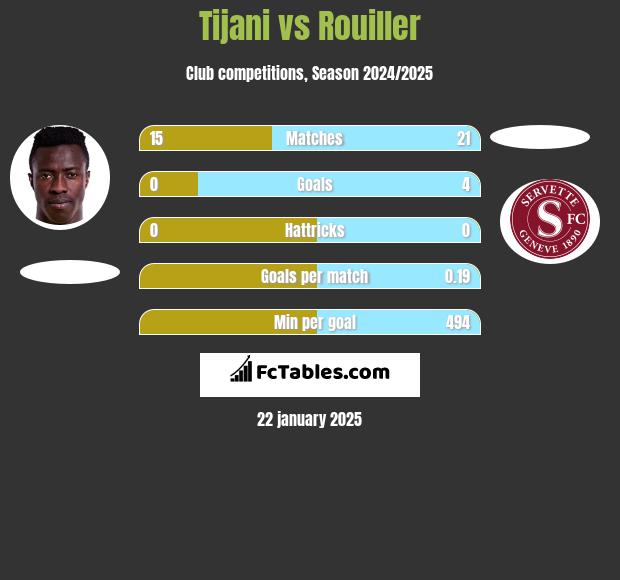 Tijani vs Rouiller h2h player stats