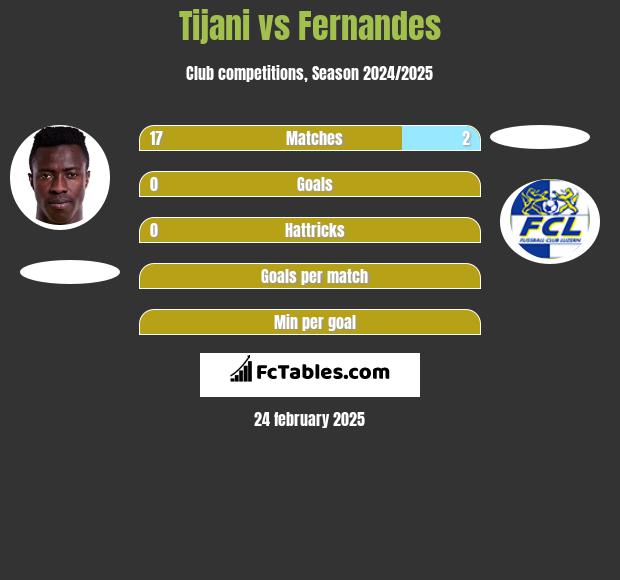 Tijani vs Fernandes h2h player stats