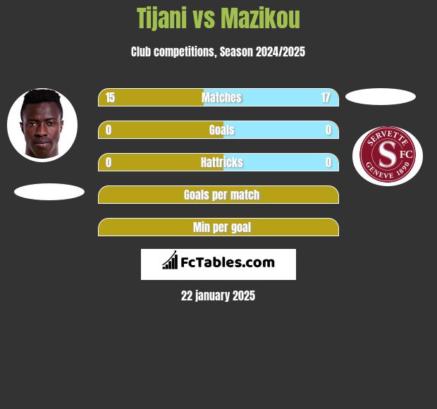 Tijani vs Mazikou h2h player stats