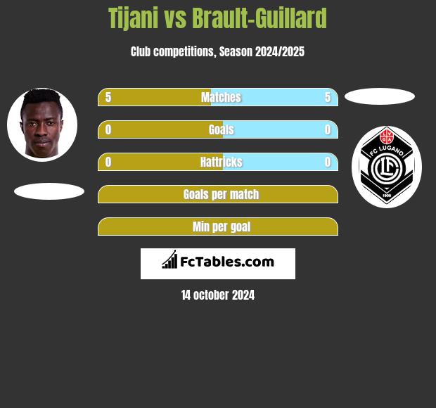 Tijani vs Brault-Guillard h2h player stats