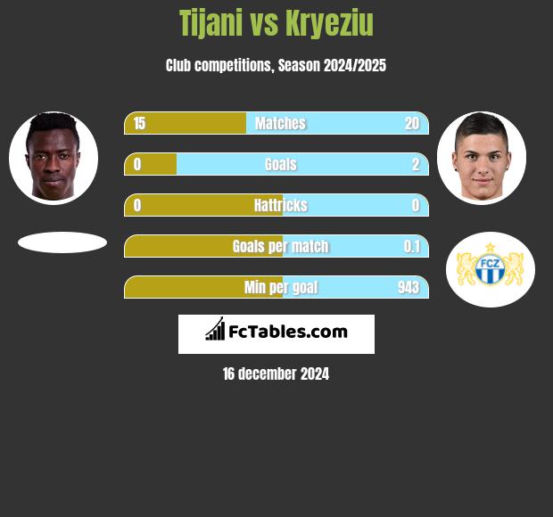 Tijani vs Kryeziu h2h player stats