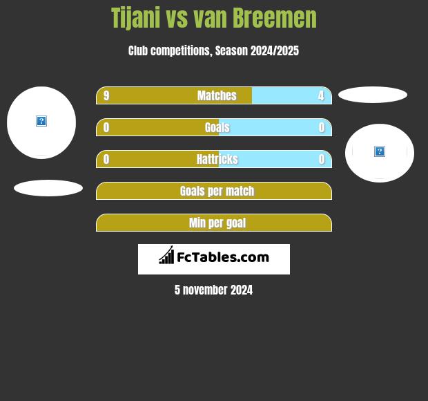 Tijani vs van Breemen h2h player stats