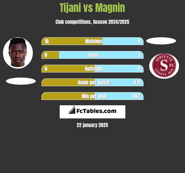 Tijani vs Magnin h2h player stats