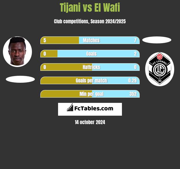 Tijani vs El Wafi h2h player stats