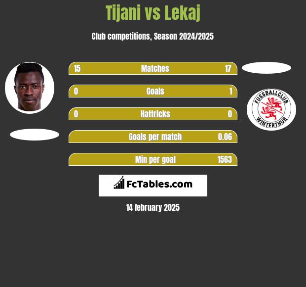 Tijani vs Lekaj h2h player stats