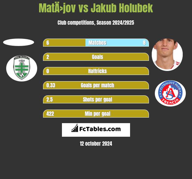 MatÄ›jov vs Jakub Holubek h2h player stats