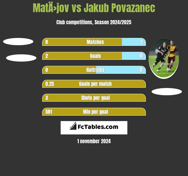 MatÄ›jov vs Jakub Povazanec h2h player stats