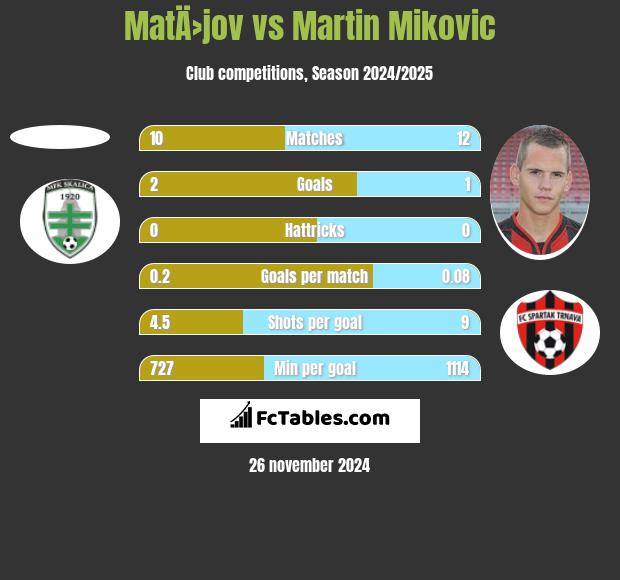 MatÄ›jov vs Martin Mikovic h2h player stats