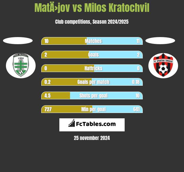 MatÄ›jov vs Milos Kratochvil h2h player stats