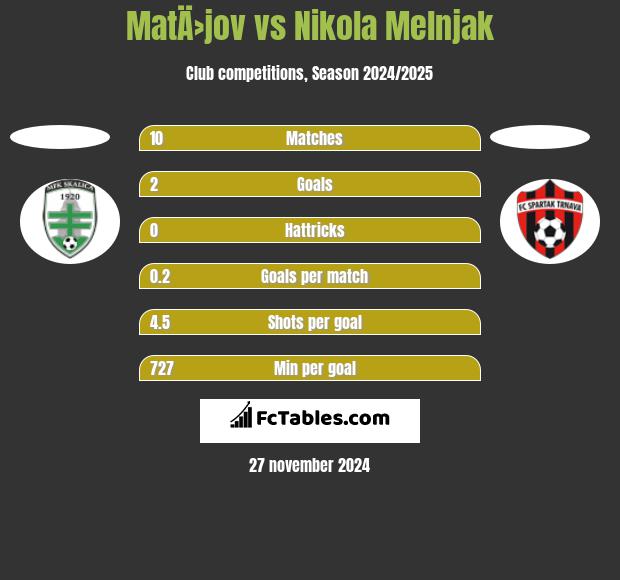 MatÄ›jov vs Nikola Melnjak h2h player stats